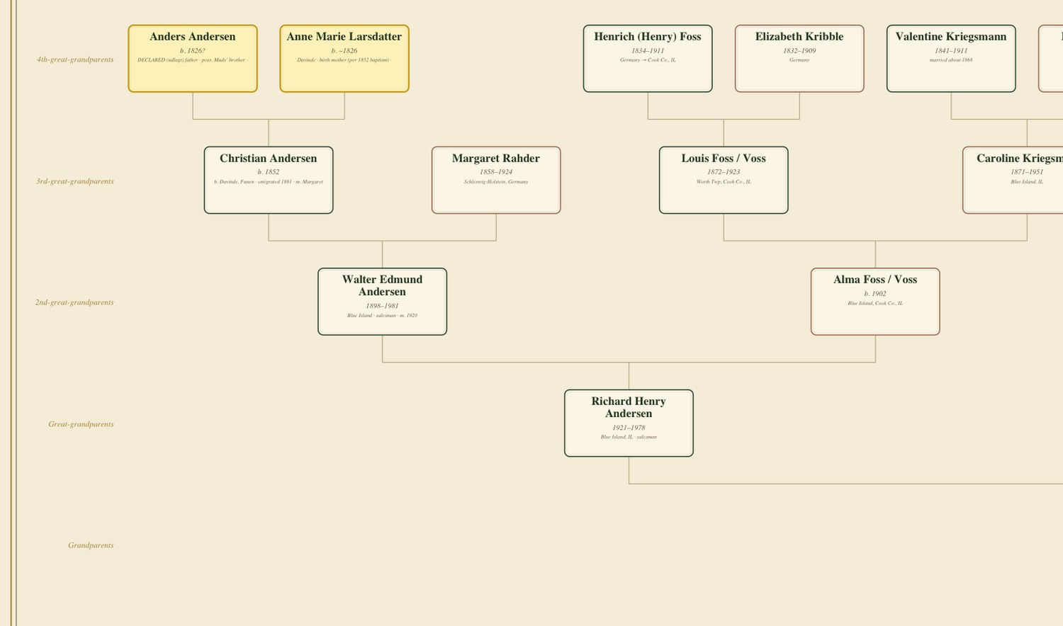 Close-up of a real Rooted family tree — legible names and dates, with not-yet-verified ancestors marked in yellow